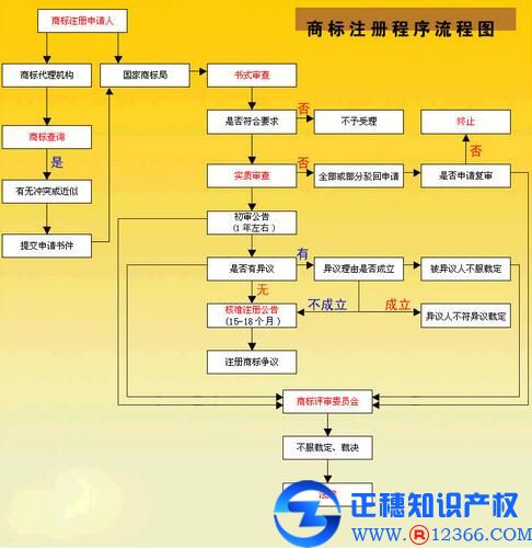 廣州商標注冊流程