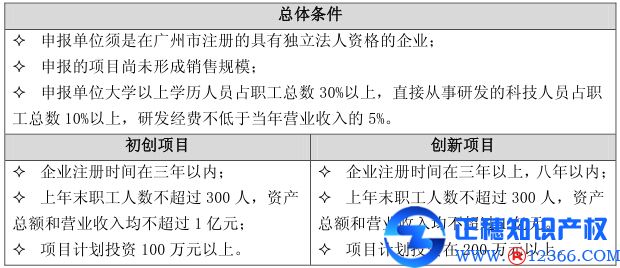 廣州申請項目代辦：科技型中小企業創新資金