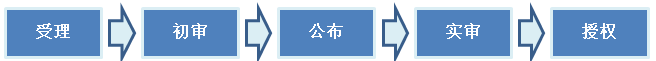 發明專利申請流程 發明專利申請流程