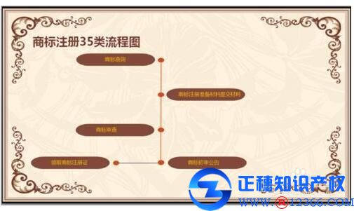 35類商標注冊，商標注冊項目的區別